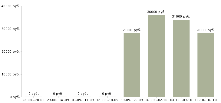 Вакансии специалист по кредитам в Владивостоке - Медиана зарплат специалист по кредитам в Владивостоке за 2 месяца