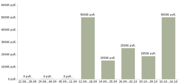 Вакансии специалист по обслуживанию и продажам в Ярославле - Медиана зарплат специалист по обслуживанию и продажам в Ярославле за 2 месяца