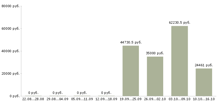 Вакансии специалист по оплате труда в Подольске - Медиана зарплат специалист по оплате труда в Подольске за 2 месяца