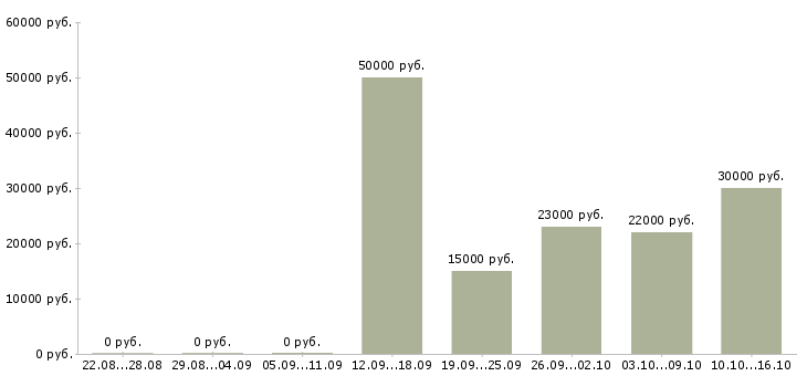 Вакансии специалист по продажам и обслуживанию в Ярославле - Медиана зарплат специалист по продажам и обслуживанию в Ярославле за 2 месяца
