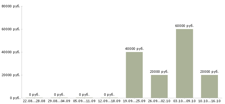 Вакансии специалист по работе с банками в Астрахани - Медиана зарплат специалист по работе с банками в Астрахани за 2 месяца