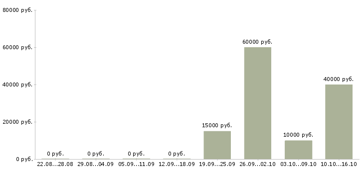 Вакансии специалист склада в Твери - Медиана зарплат специалист склада в Твери за 2 месяца