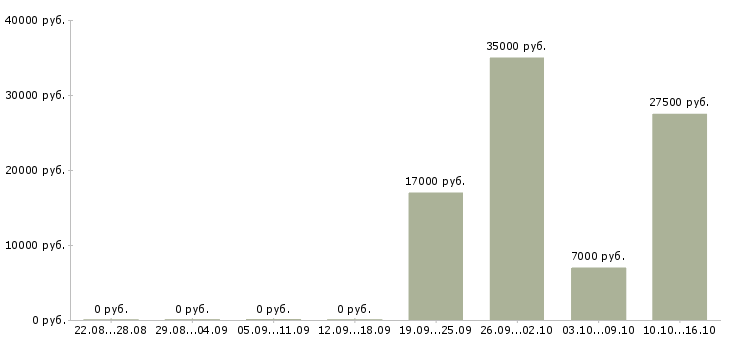 Вакансии технический менеджер в Костроме - Медиана зарплат технический менеджер в Костроме за 2 месяца
