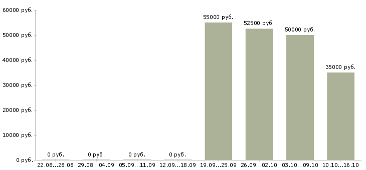 Вакансии токарь универсал в Саратове - Медиана зарплат токарь универсал в Саратове за 2 месяца