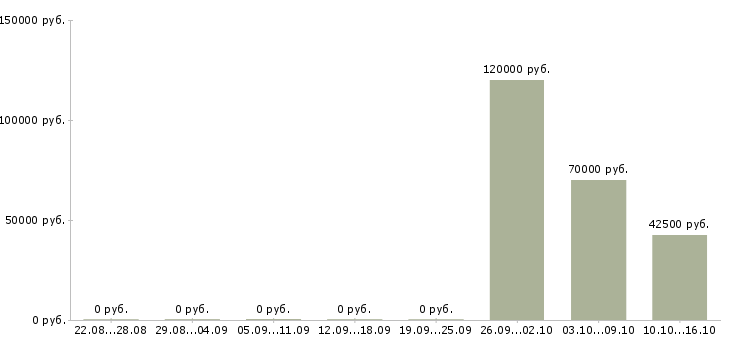 Вакансии торговый представитель по сетям в Челябинске - Медиана зарплат торговый представитель по сетям в Челябинске за 2 месяца