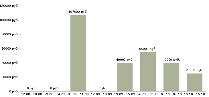 Вакансии транспортный рабочий Коми - Медиана зарплат транспортный рабочий Коми за 2 месяца