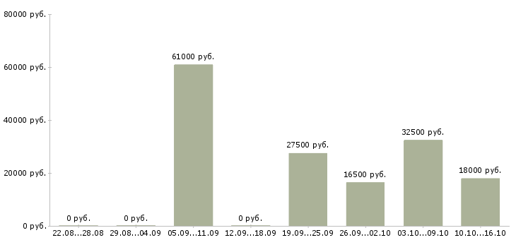 Вакансии транспортный рабочий в Астрахани - Медиана зарплат транспортный рабочий в Астрахани за 2 месяца