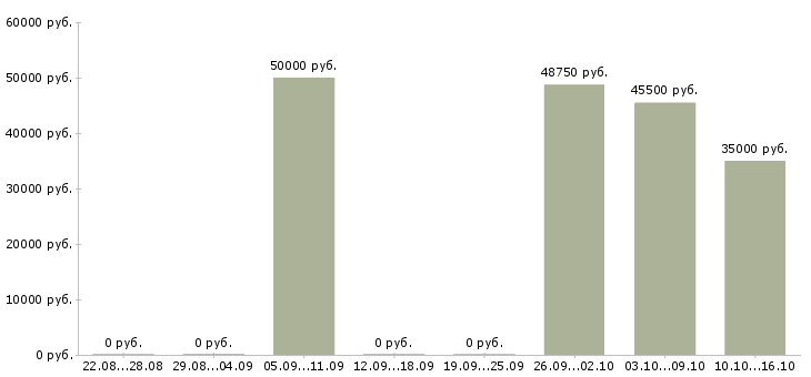 Вакансии транспортный экспедитор в Самаре - Медиана зарплат транспортный экспедитор в Самаре за 2 месяца