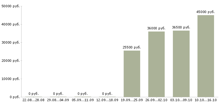 Вакансии требуется секретарь в Самаре - Медиана зарплат требуется секретарь в Самаре за 2 месяца