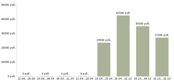 Вакансии требуются кассиры в Королеве - Медиана зарплат требуются кассиры в Королеве за 2 месяца