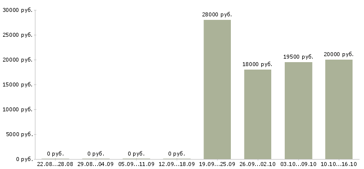 Вакансии уборщик в ночь Санкт-петербург - Медиана зарплат уборщик в ночь Санкт-петербург за 2 месяца