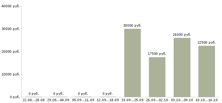 Вакансии удаленный менеджер продаж в Чебоксарах - Медиана зарплат удаленный менеджер продаж в Чебоксарах за 2 месяца