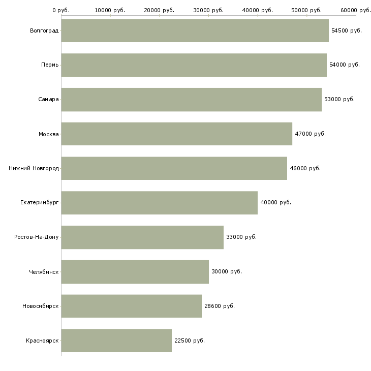 Поиск работы грузчик ночная смена-Медиана зарплаты для вакансии «грузчик ночная смена» в других городах