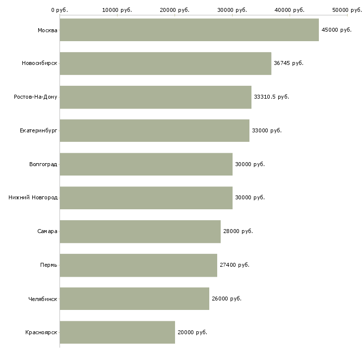 Поиск работы директор по товару-Медиана зарплаты для вакансии «директор по товару» в других городах