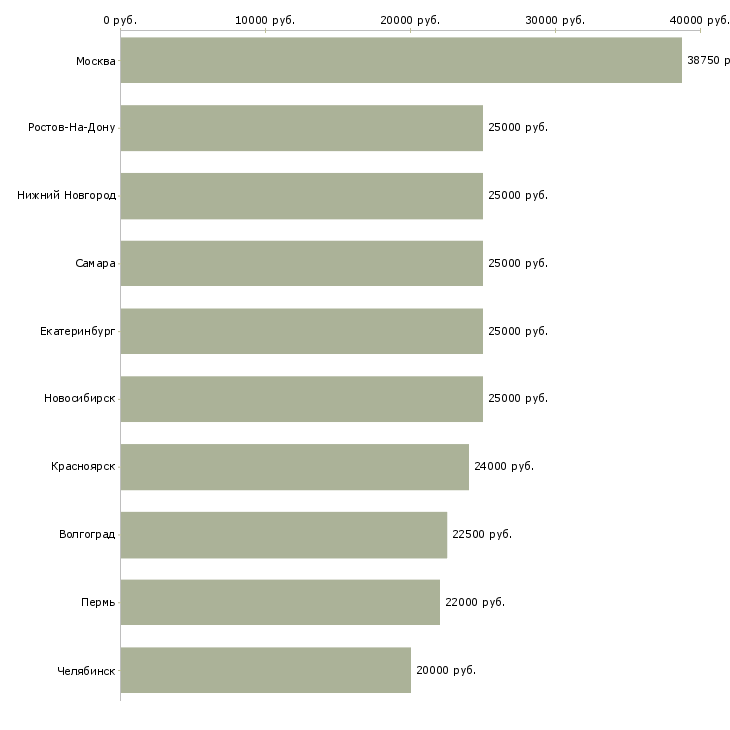 Поиск работы обработка документации-Медиана зарплаты для вакансии «обработка документации» в других городах