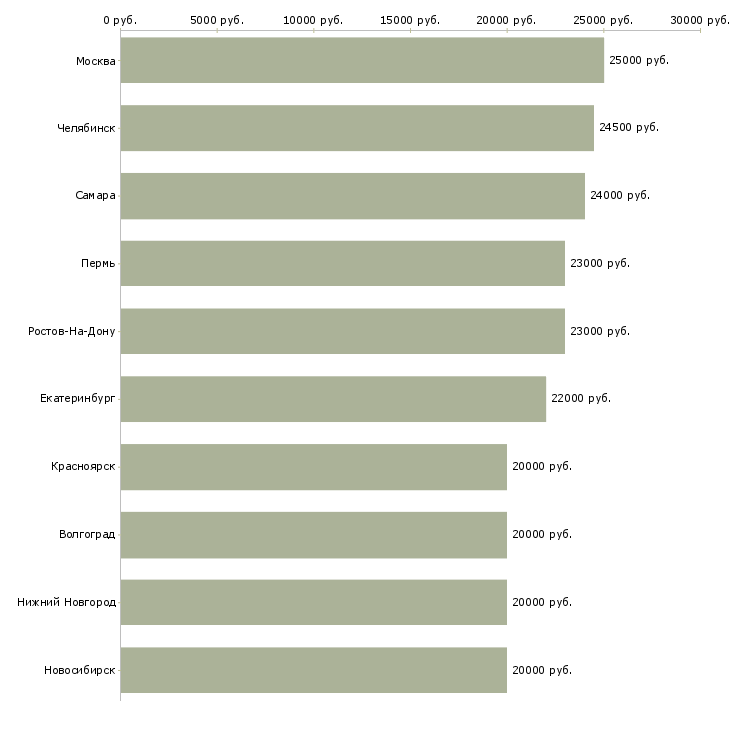 Поиск работы подработка без вложений-Медиана зарплаты для вакансии «подработка без вложений» в других городах