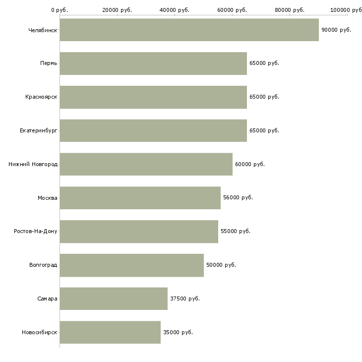 Поиск работы сварщик по трубам-Медиана зарплаты для вакансии «сварщик по трубам» в других городах