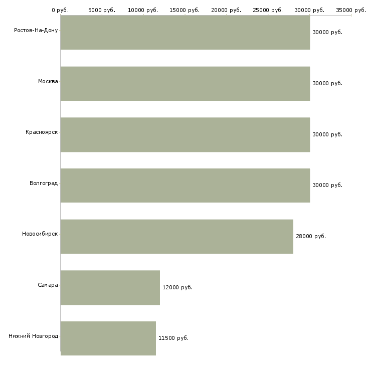 Поиск работы уборщик в ночь-Медиана зарплаты для вакансии «уборщик в ночь» в других городах