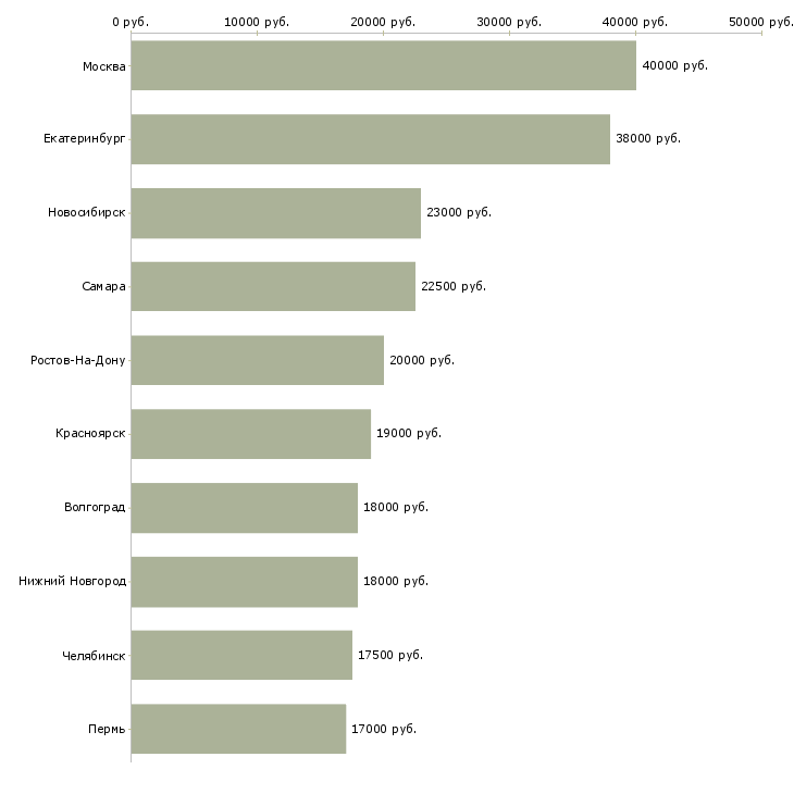 Поиск работы эксперт кредитный-Медиана зарплаты для вакансии «эксперт кредитный» в других городах