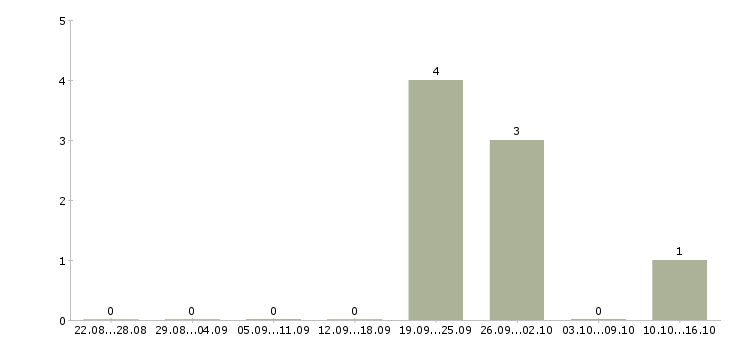 Работа менеджер по продажам продукции Карелия - Число вакансий Карелия по специальности менеджер по продажам продукции за 2 месяца
