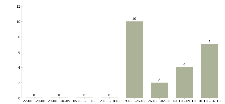 Работа менеджер по продаже техники Марий эл - Число вакансий Марий эл по специальности менеджер по продаже техники за 2 месяца