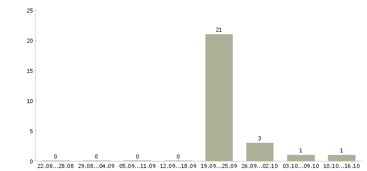 Работа продавец в детский магазин Набережные челны - Число вакансий Набережные челны по специальности продавец в детский магазин за 2 месяца