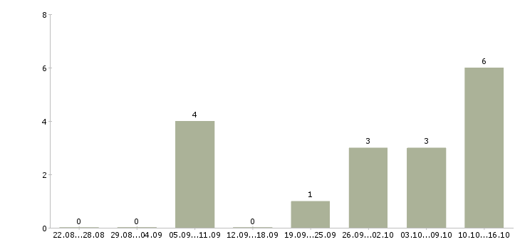 Работа водитель с личным грузовым авто Санкт-петербург - Число вакансий Санкт-петербург по специальности водитель с личным грузовым авто за 2 месяца