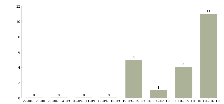 Работа уборщик в ночь Санкт-петербург - Число вакансий Санкт-петербург по специальности уборщик в ночь за 2 месяца