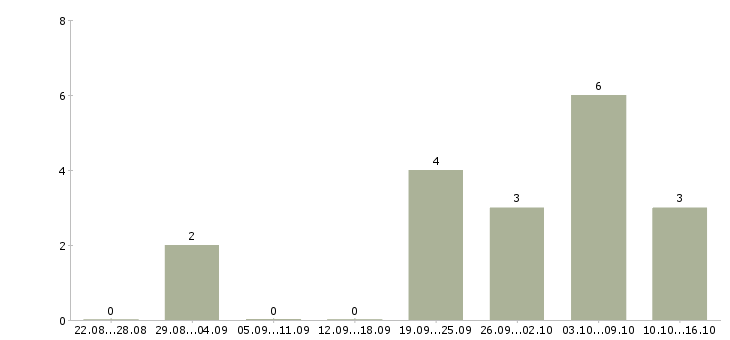 Работа сварщик на производство Татарстан - Число вакансий Татарстан по специальности сварщик на производство за 2 месяца