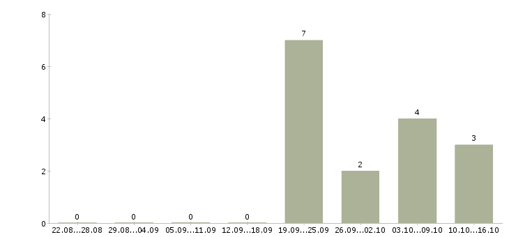 Работа специалист по монтажу Татарстан - Число вакансий Татарстан по специальности специалист по монтажу за 2 месяца