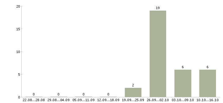 Работа комплектовщик с питанием в Архангельске - Число вакансий в Архангельске по специальности комплектовщик с питанием за 2 месяца