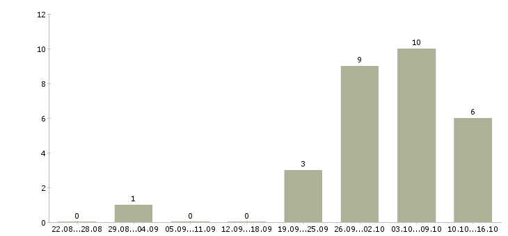 Работа менеджер для удаленной работы в Балашихе - Число вакансий в Балашихе по специальности менеджер для удаленной работы за 2 месяца