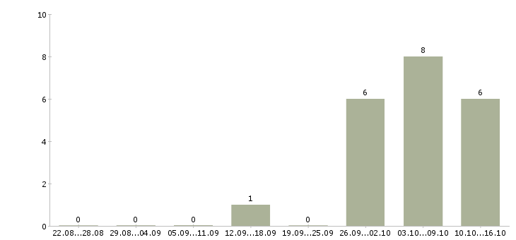 Работа бизнес через интернет в Барнауле - Число вакансий в Барнауле по специальности бизнес через интернет за 2 месяца