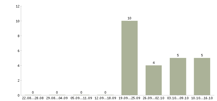 Работа продавец подработка в Брянске - Число вакансий в Брянске по специальности продавец подработка за 2 месяца