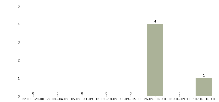 Работа инженер технической поддержки в Владивостоке - Число вакансий в Владивостоке по специальности инженер технической поддержки за 2 месяца