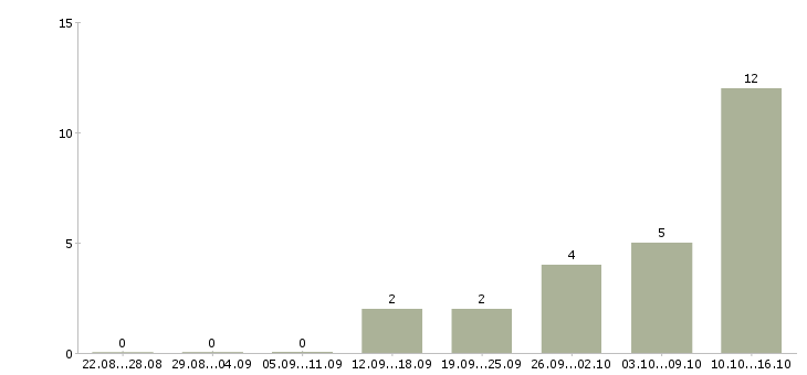Работа оператор пк на дому в Владимире - Число вакансий в Владимире по специальности оператор пк на дому за 2 месяца