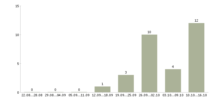 Работа системный менеджер в Владимире - Число вакансий в Владимире по специальности системный менеджер за 2 месяца