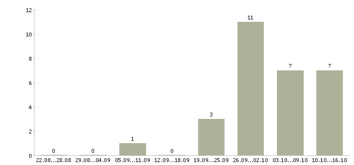 Работа рабочие основного производства в Волгограде - Число вакансий в Волгограде по специальности рабочие основного производства за 2 месяца