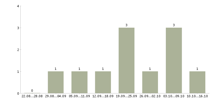 Работа представитель в регионе в Калининграде - Число вакансий в Калининграде по специальности представитель в регионе за 2 месяца
