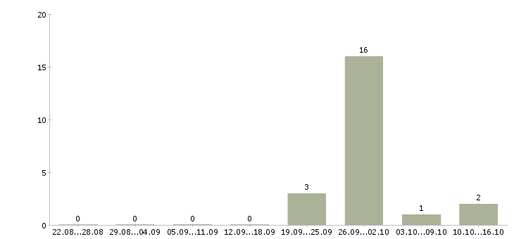 Работа сварщик металлоконструкций в Калининграде - Число вакансий в Калининграде по специальности сварщик металлоконструкций за 2 месяца