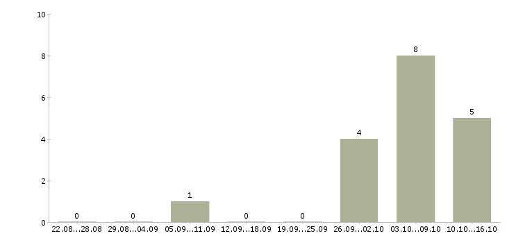 Работа руководитель отдела развития в Калуге - Число вакансий в Калуге по специальности руководитель отдела развития за 2 месяца
