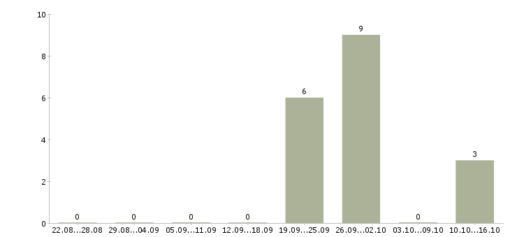 Работа начальник отдела по развитию в Кемерово - Число вакансий в Кемерово по специальности начальник отдела по развитию за 2 месяца