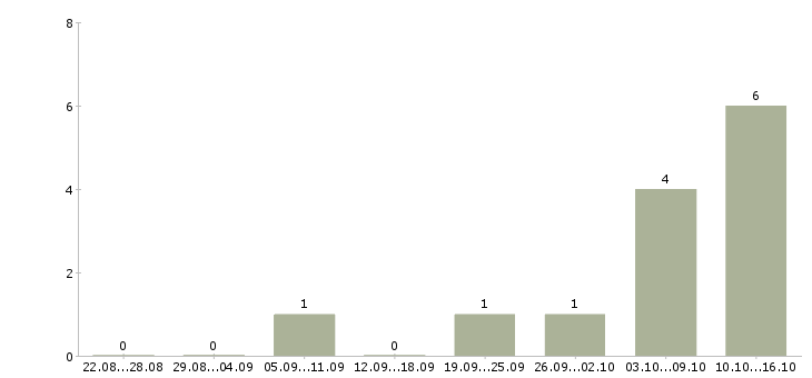 Работа удаленный менеджер по продажам в Кемерово - Число вакансий в Кемерово по специальности удаленный менеджер по продажам за 2 месяца