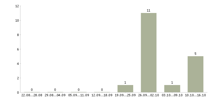 Работа грузчик доставки в Кирове - Число вакансий в Кирове по специальности грузчик доставки за 2 месяца