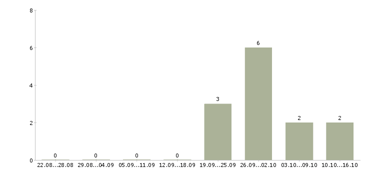 Работа менеджер салона в Кирове - Число вакансий в Кирове по специальности менеджер салона за 2 месяца