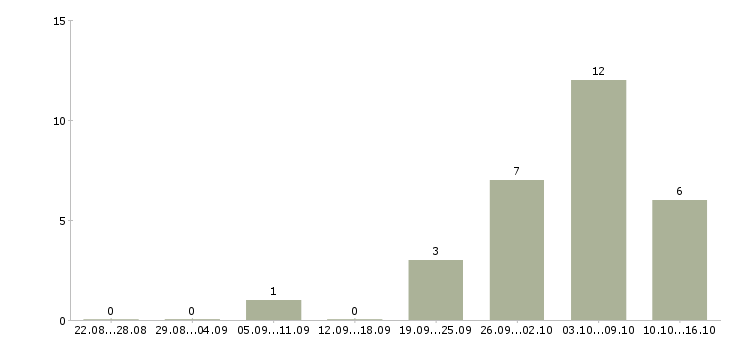 Работа подработка 4 часа в Кирове - Число вакансий в Кирове по специальности подработка 4 часа за 2 месяца