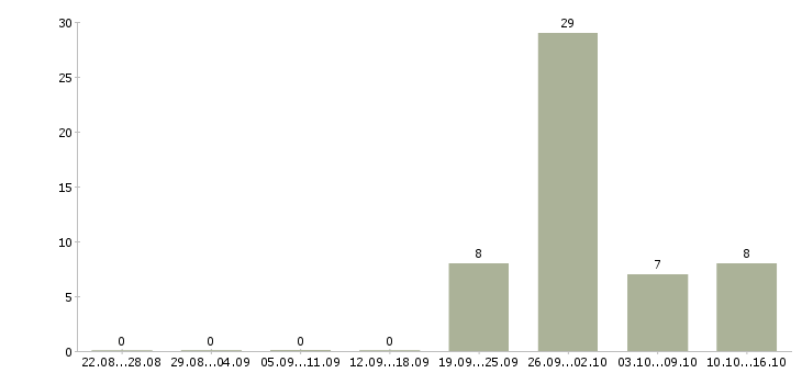 Работа продавец мтс в Краснодаре - Число вакансий в Краснодаре по специальности продавец мтс за 2 месяца