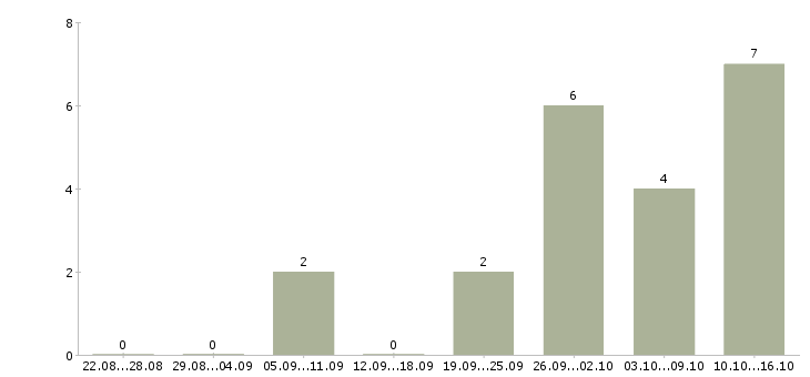 Работа мерчендайзер в магазин в Красноярске - Число вакансий в Красноярске по специальности мерчендайзер в магазин за 2 месяца