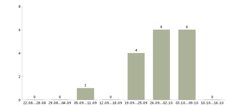 Работа продавец по залу в Кургане - Число вакансий в Кургане по специальности продавец по залу за 2 месяца