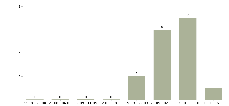 Работа упаковщики на производство в Кургане - Число вакансий в Кургане по специальности упаковщики на производство за 2 месяца